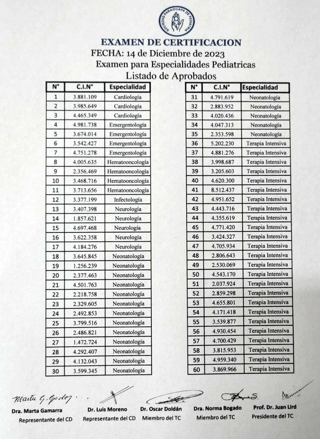 Listado de Aprobados del Examen de Certificación en Especialidades Pediátricas
